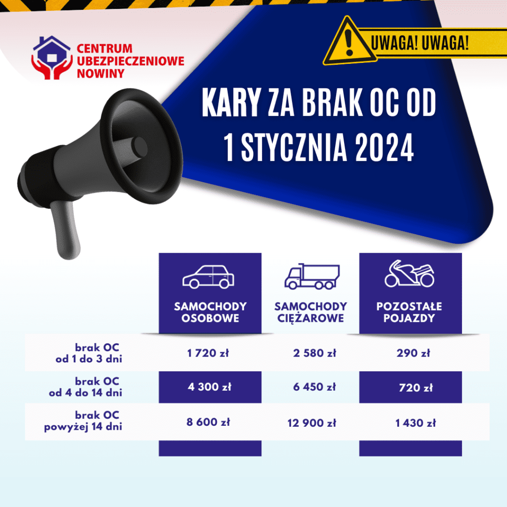 Kary za ubezpieczenia OC